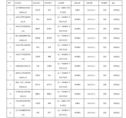 辽宁省药品监督管理局关于发布2020年第29号互联网药品信息服务资格证书审批结果的公告