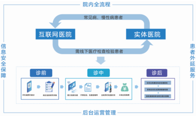 智慧医院解决方案下的药品互联网信息服务创新实践